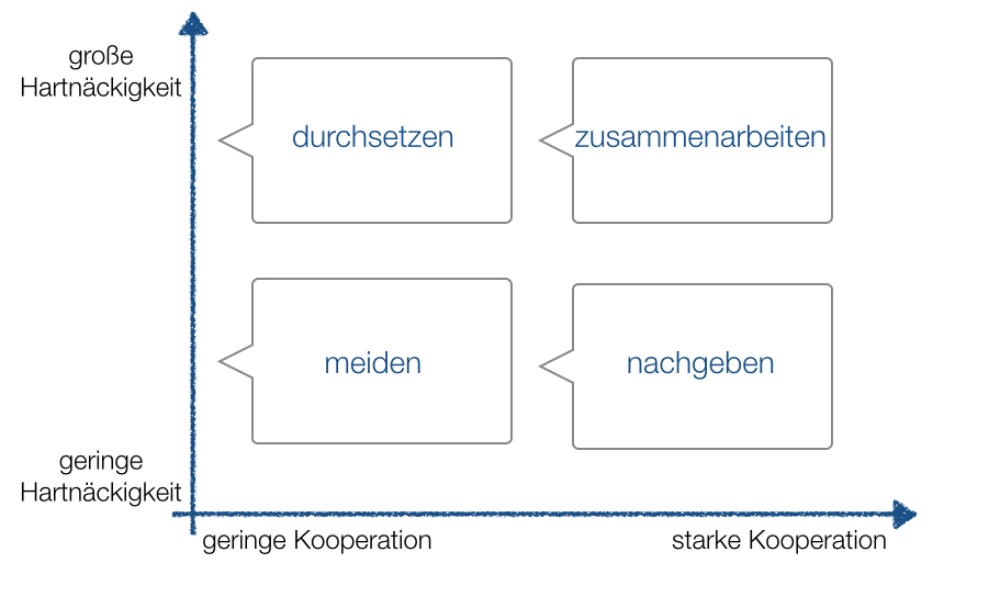 Reaktionen in Konfliktsituationen